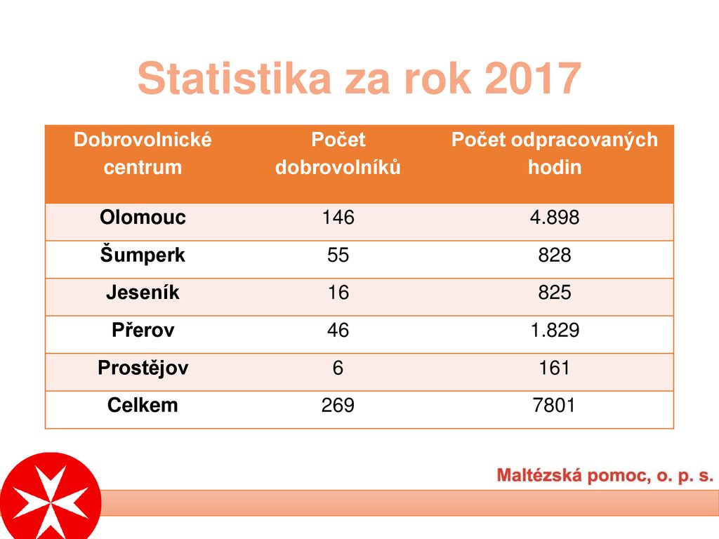 Dobrovolnické programy ppt stáhnout